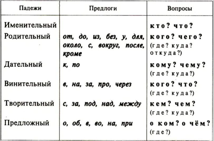 Предлоги родительного падежа. Предлоги падежей в русском языке таблица. Падежи русского языка таблица с вопросами. Таблица падежей с вопросами и предлогами. Падежи с предлогами таблица.