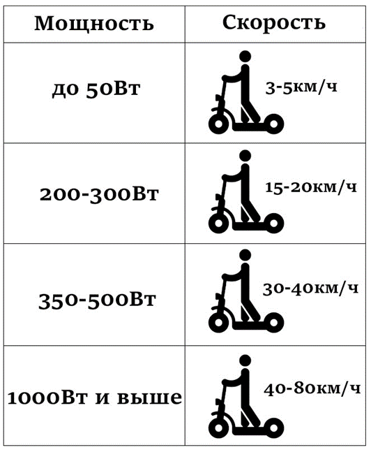 Таблица мощность - скорость.
