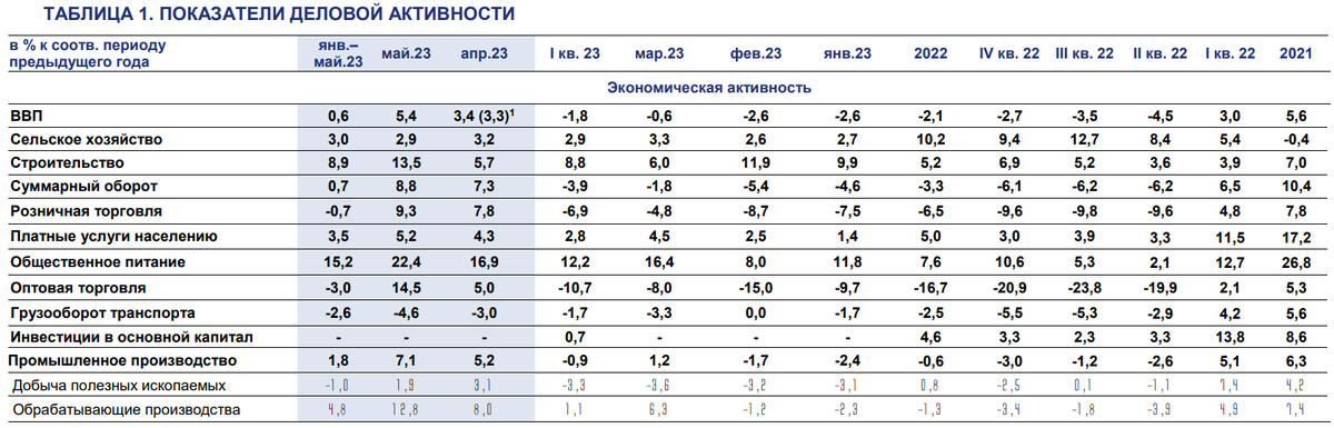 Доброе утро, всем привет!Четверг. Инфляция. Россия. На неделе с 20 по 26 июня 2023 г. цены выросли на 0,16%. Год к году инфляция составила 3,21% г/г.-3