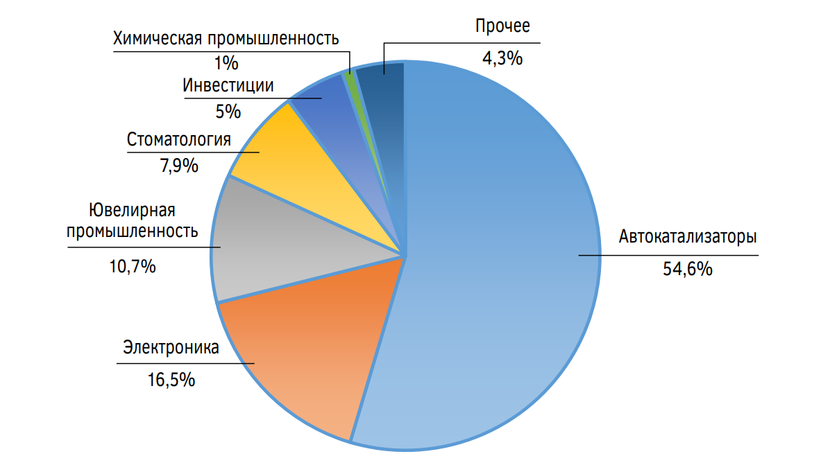 Применение драгоценных металлов в промышленности