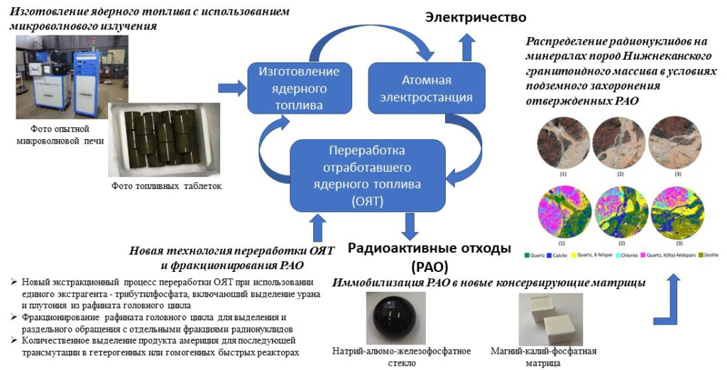 Новые методы и материалы в процессе производства топлива и обращения с отработавшим ядерным топливом и радиоактивными отходами