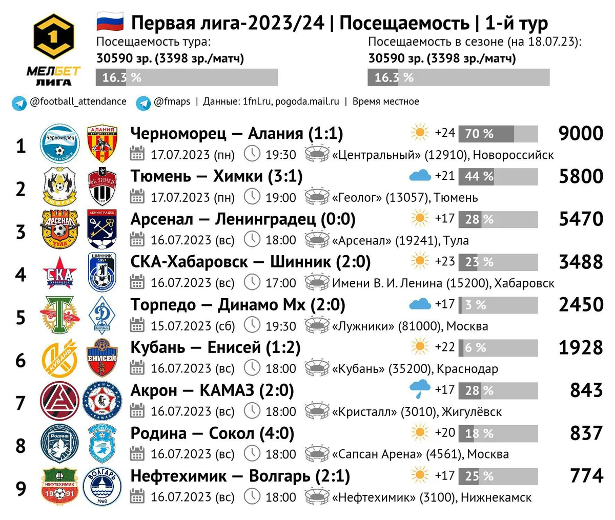 Средняя заполняемость стадионов составила 16.3%.