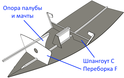 Первый этап сборки корпуса лодки