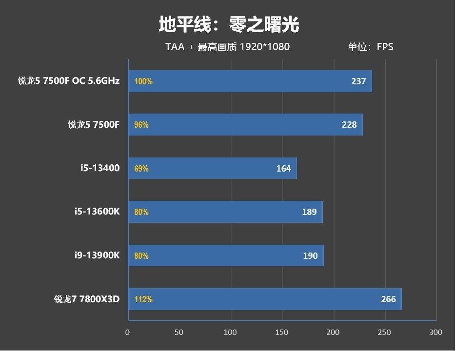 Ryzen 5 7500 f