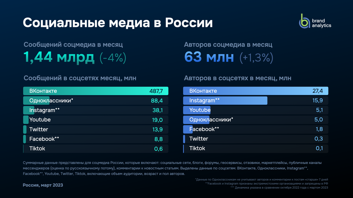 Статистика использования соцсетей в России