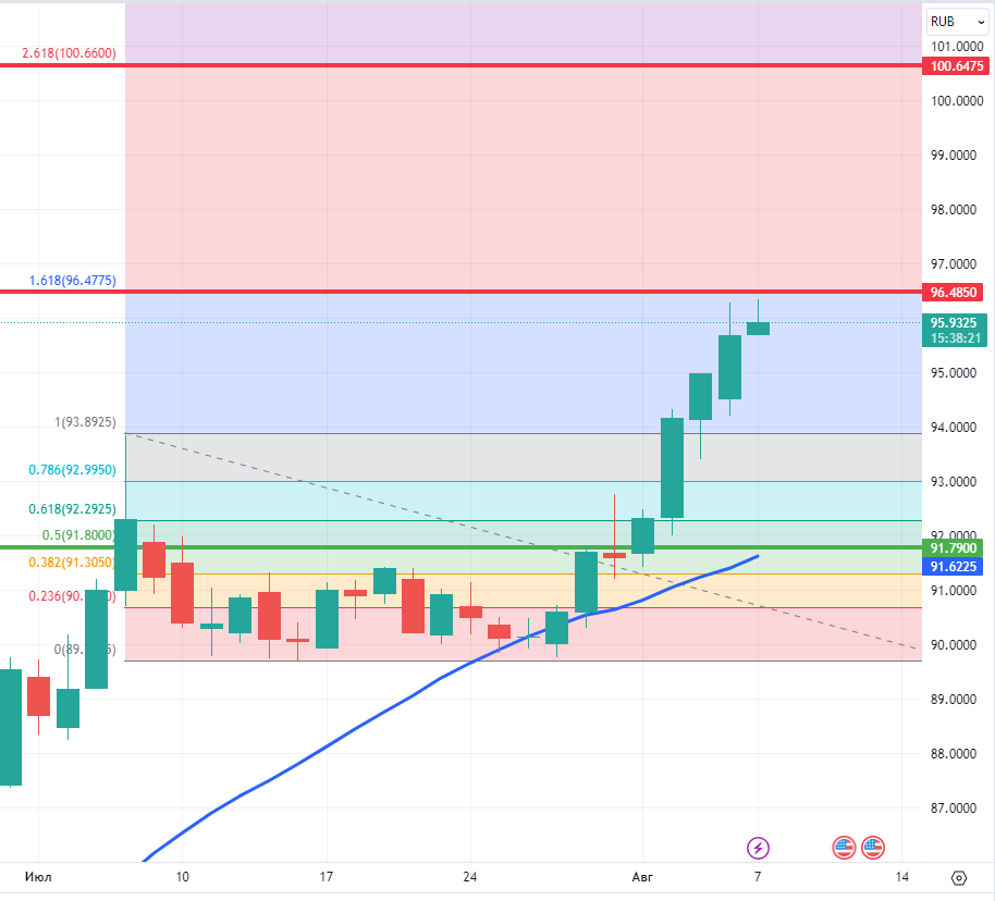Дневной график USDRUB