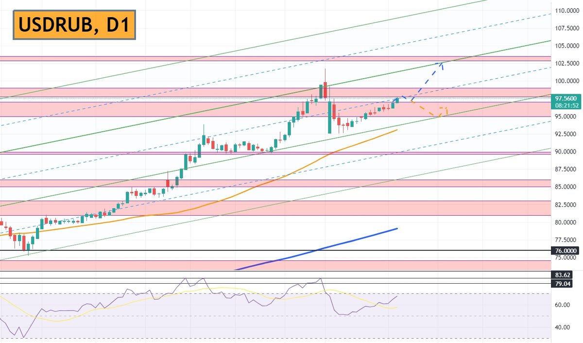 График и технический анализ USDRUB