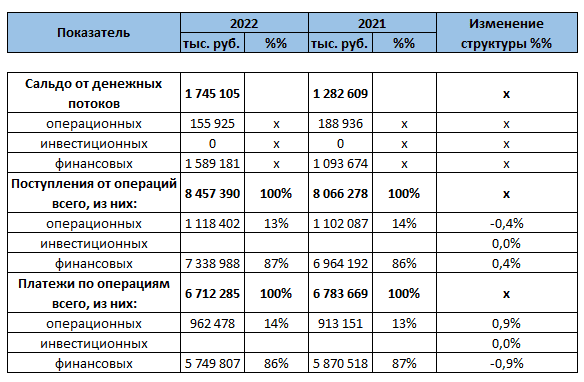 Оценка эффективности денежных потоков. Анализ денежных потоков. Горизонтальный анализ движения денежных средств. Вертикальный анализ денежных средств. Вертикальный анализ ОДДС.