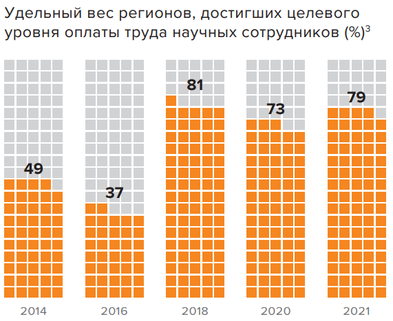 Удельный вес регионов, достигших целевого уровня оплаты труда научных сотрудников. Источник: Российская наука в цифрах: 2023 / В. В. Власова, Л. М. Гохберг, К. А. Дитковский и др.; Нац. исслед. ун-т «Высшая школа экономики». – М. : НИУ ВШЭ, 2023. – 48 с. – 200 экз. – ISBN 978-5-7598-2768-9 (в обл.).