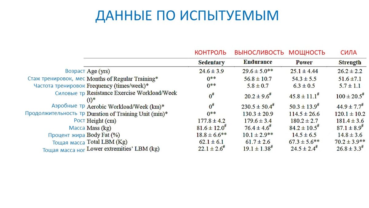 Рисунок 1. Четыре экспериментальные группы.