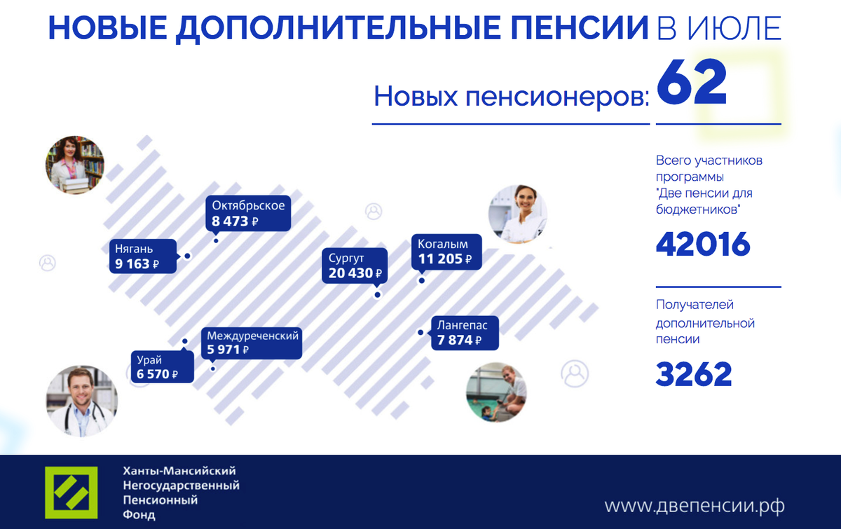 Региональная пенсия. Пенсионный Возраст в ХМАО. Пенсия в ХМАО для женщин. Пенсия ХМАО Возраст. Пенсионный Возраст в Ханты-Мансийск.