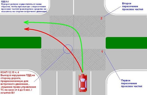 Как выполнить поворот налево на перекрестке относительно ПДД