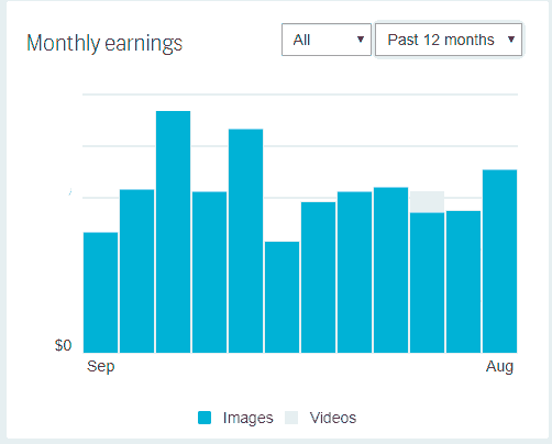 
Столбик августа 2018 заметно выше остальных месяцев года, кроме двух пиков, когда мне повезло с дорогими расширами. Август очевидно выше и двух других летних месяцев.