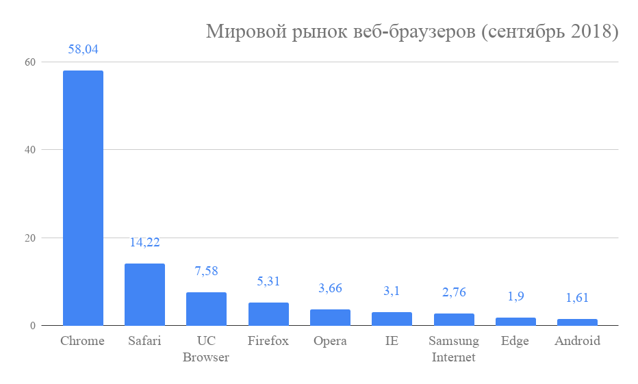 Источник: StatCounter.