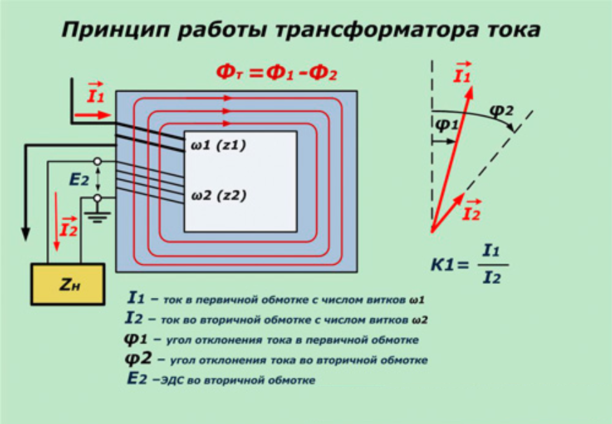 Режим работы действия трансформатора. Как работает измерительный трансформатор тока. Принцип работы трансформатора тока. Ток вторичной обмотки трансформатора. Принцип работы трансформатора тока схема.