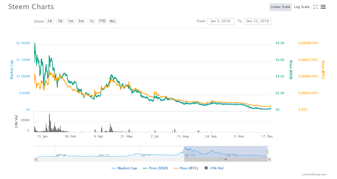 Курс STEEM за 2018 год по версии сайта coinmarketcap
