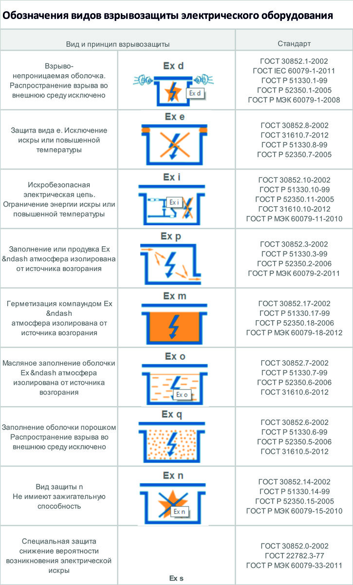 Все что нужно знать о взрывозащите | РусАвтоматизация | Дзен