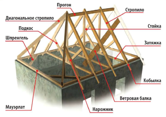 Стропильная система вальмовой крыши: особенности и расчёт