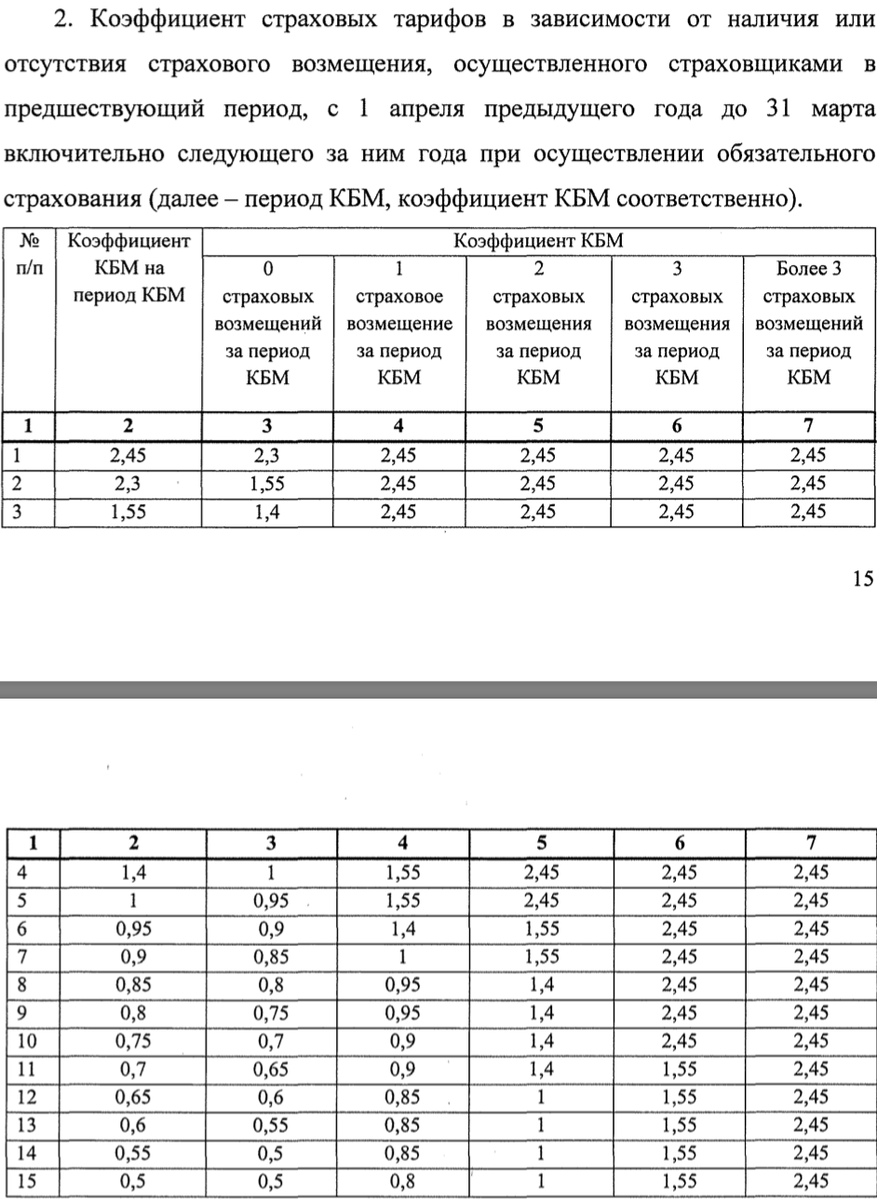 КБМ в зависимости от количества ДТП с возмещением от страховой