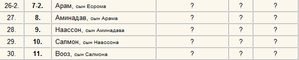 Примечание: - * - факт нарушения принципа Первородности. Переход на генетические линии не первых сынов.  
Данные таблицы для наглядности переведем в графическую форму (дополнительно см. Приложение 1 – «Родословие от Адама»), чтобы легче было проанализировать и сделать выводы

