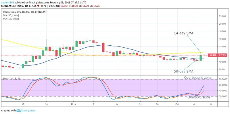 Давление на Ethereum, по-видимому, постепенно угасает. Хотя есть тенденции, показывающие, что его цена может опуститься до уровня $80, монета не может пробить 50-дневную SMA. Трейдеры могут дождаться сильного ценового движения перед открытием позиций.