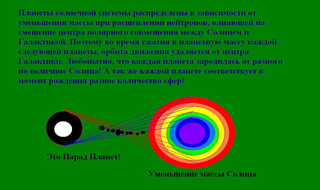 Солнце вращается вокруг Центра Галактики. Почему же в солнечной системе имеет место Парада планет?  Центр Галактики и ядро Солнца при совмещении магнитных условий, способствуют слиянию двух полярных половинок, которые сформировались к этому времени, то есть, образовали нейтральную по заряду массу солнечного вещества из  полученных при расщеплении нейтронов на электроны и протоны. Такие условия, при которых рождается планета, не так и много по количеству. На примере расстояния между планетами можно наглядно увидеть и представить, какое количество нейтронов в общем было задействовано в рождении планеты. Это огромный отрезок времени! Значит мы ещё не учитываем вращение самой Галактики. И можно с уверенностью заметить, что планеты рождались ещё и от условий магнитного совмещения с самой Вселенной! А иначе и не может быть!