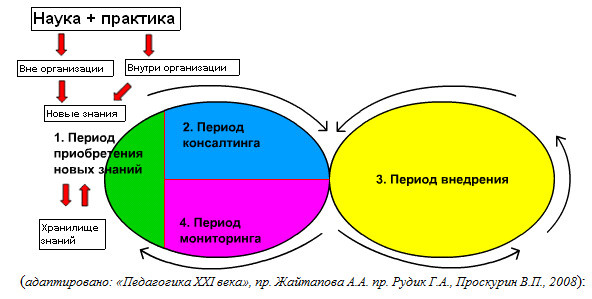 (адаптировано: «Педагогика XXI века», пр. Жайтапова А.А. пр. Рудик Г.А., Проскурин В.П., 2008):
