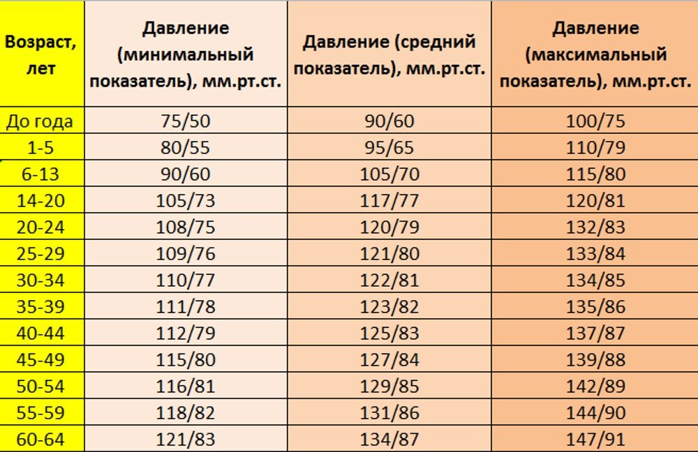 Разница в давление 40. Артериальное давление норма по возрастам таблица у мужчин после 50 лет. Показатели нормального давления у женщин по возрастам. Давление человека норма по возрасту таблица у женщин 70 лет. Давление человека норма по возрасту у женщин 60 лет таблица.