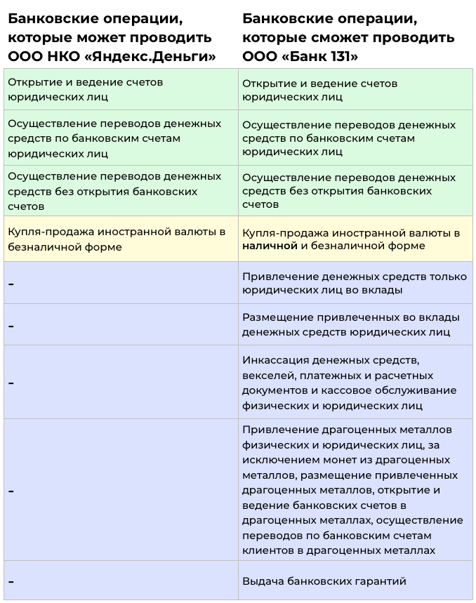 В настоящий момент у ООО «Банк 131» нет лицензии, она будет выдана после оплаты уставного капитала. Перечень банковских операций составлен по идентичной лицензии другого банка.