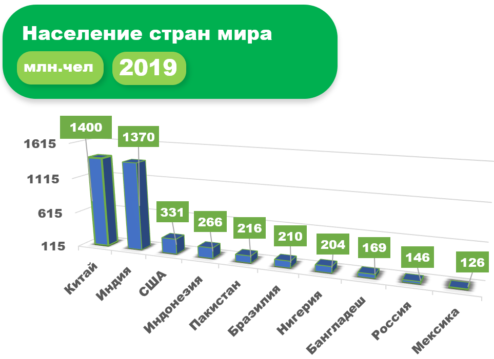 Как в будущем будет меняться численность населения