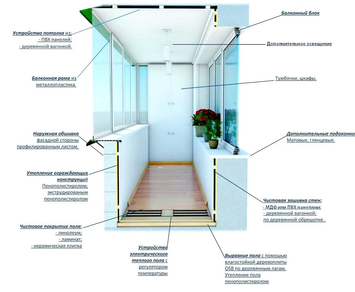 Balcony перевод на русский. Схема утепления балкона изнутри. Монтаж холодного остекления балкона схема. Схема монтажа балконного остекления. Схема замера остекления балкона.