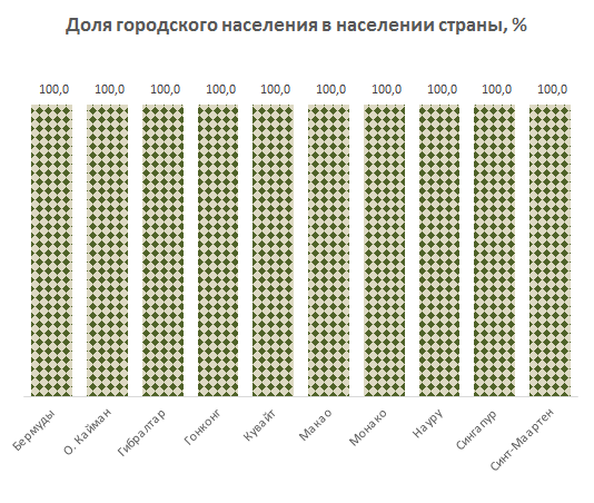 Источник: World Bank