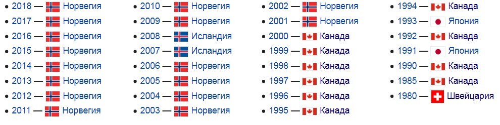 Страны-лидеры по ИЧР