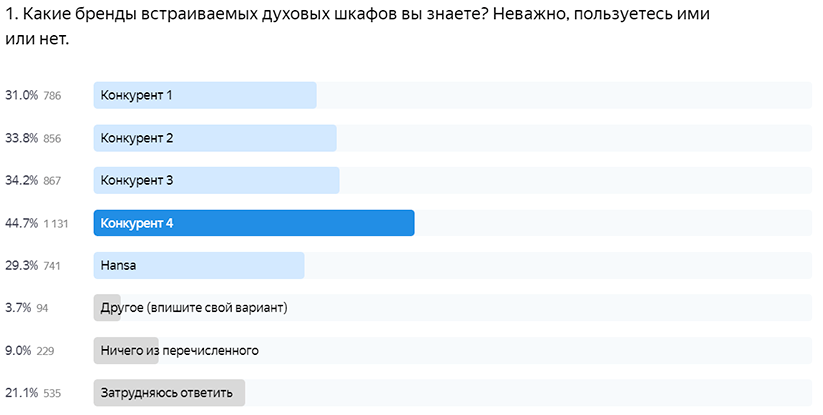 Результаты опроса для сегмента «Женщины 35-45 лет»