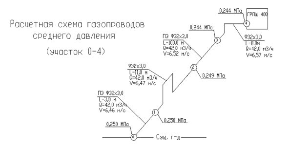 Гидравлическая схема газопровода