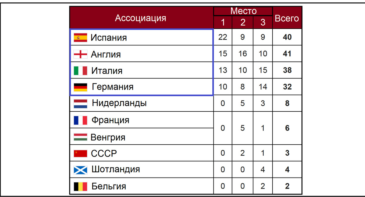 Италия таблица расписание. Таблица итальянской Лиги. Англия футбол таблица. Футбольную итальянскую таблицу. Топ пять лиг по футболу таблица