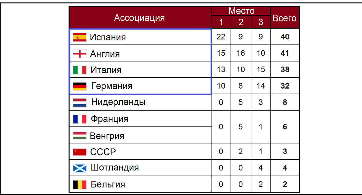 Чемпион италии футбол таблица. Таблица итальянской Лиги. Англия футбол таблица. Футбольную итальянскую таблицу. Топ пять лиг по футболу таблица.