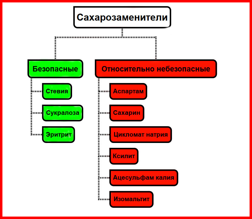 Сахар или сахарозаменитель — что лучше — плюсы и минусы - Чемпионат