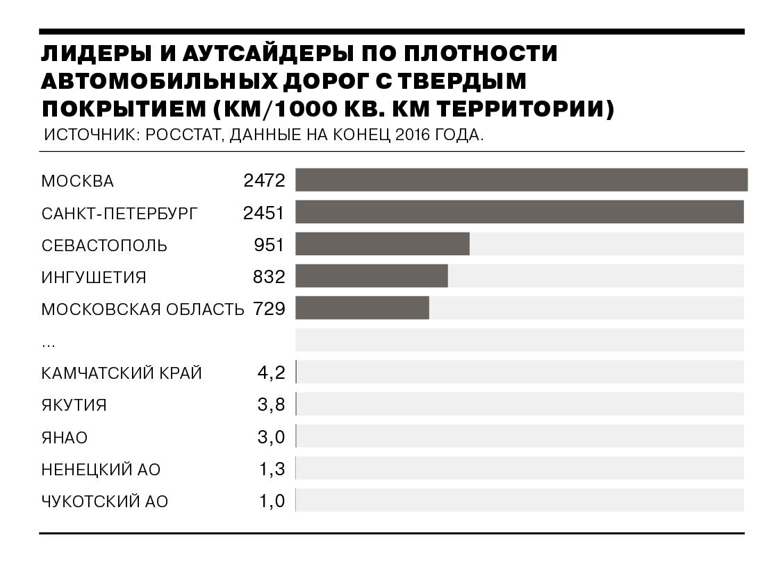 Плотность дорог россии