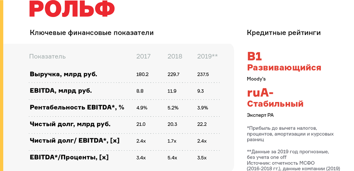 Рольф финанс лайт карта