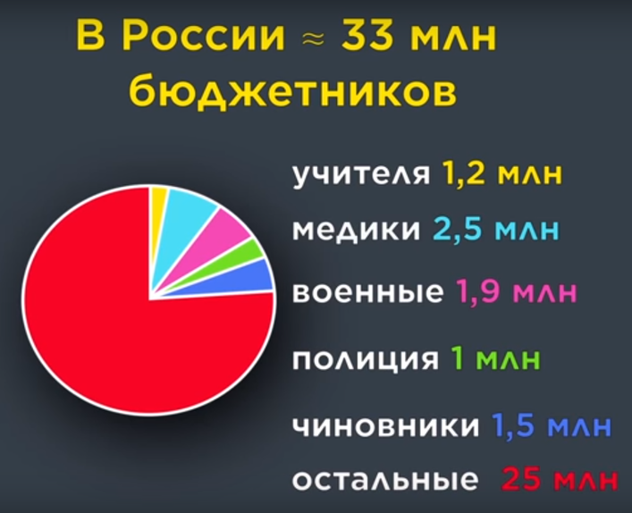 По интернету гуляет вот такая инфографика, на счет прваильности данных этой картинки особой уверенности нет, но общий смысл по данным Минфина аналогичный. 