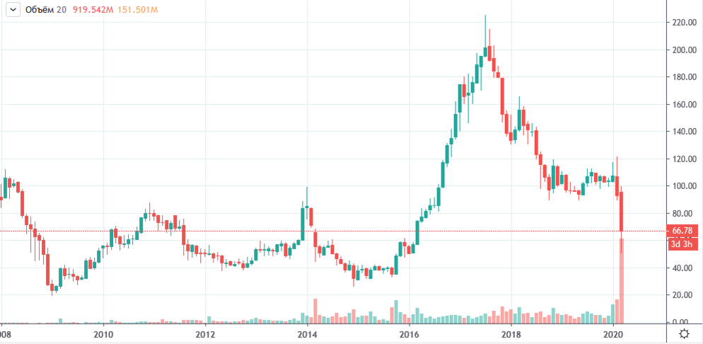 График стоимости акций компании Аэрофлот с 2008 г. по настоящее время.