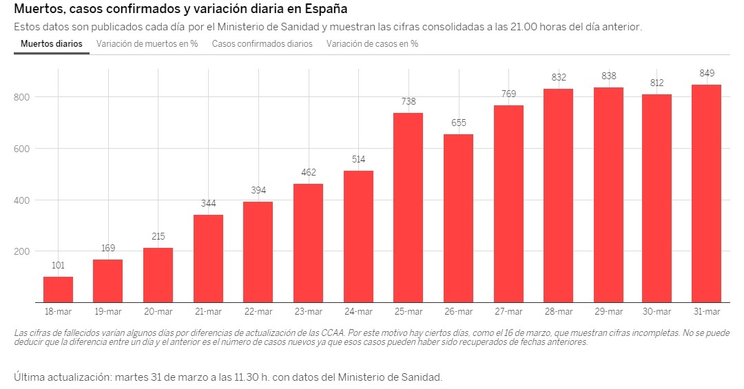 Количество смертей в Испании (El Pais).