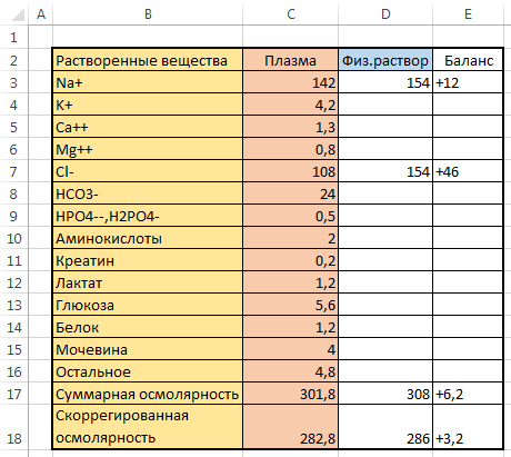 Сравнение электролитного состава плазмы и раствора NaCl 0,9%