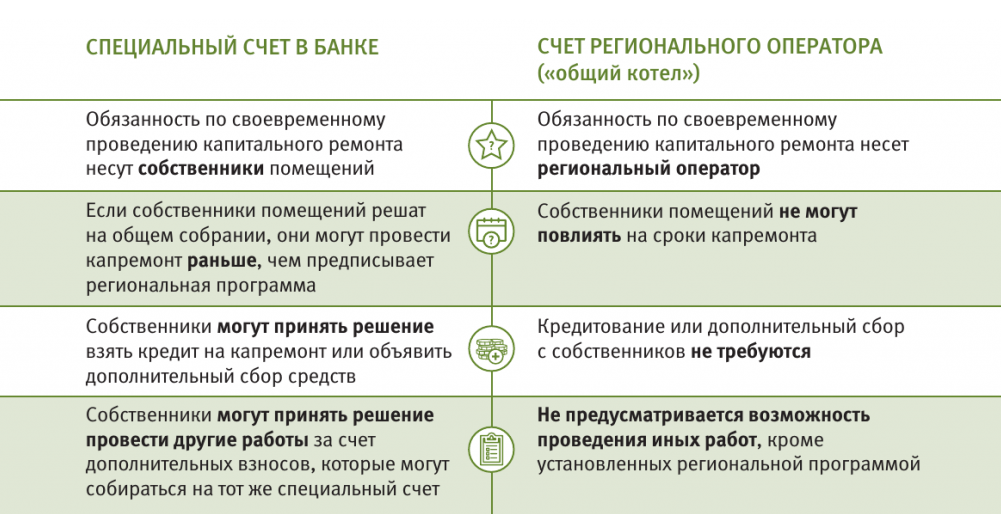 За счет чего можно. Счет на капитальный ремонт. Специальный счет капитального ремонта. Специальные счета в банках. Капитальный ремонт документы.