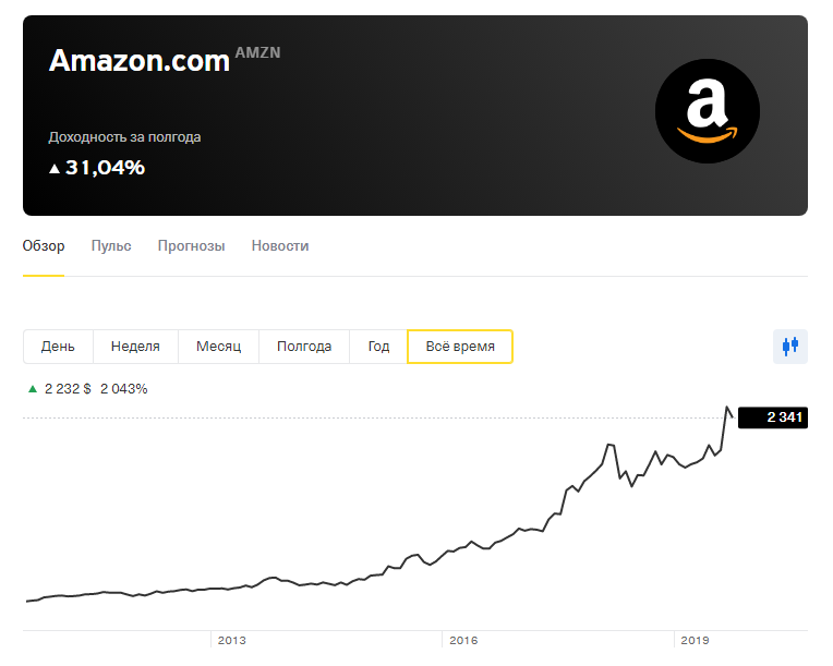График акций Amazon.com