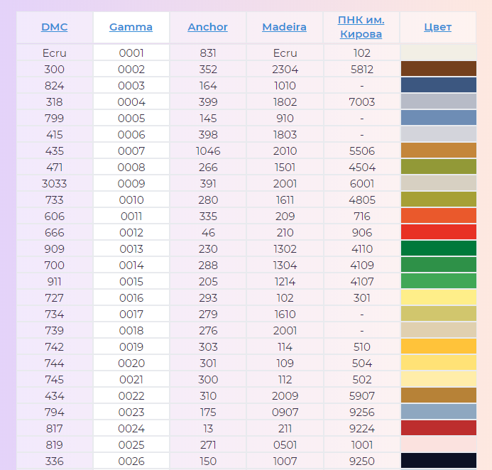 Таблица перевода гамма пнк кирова. Таблица соответствия ниток мулине ДМС гамма и ПНК им Кирова. Нитки Анкор таблица цветов по порядку с названием цвета. Таблица соответствия ниток мулине гамма и ПНК им Кирова. Сравнительная таблица ДМС И гамма мулине.