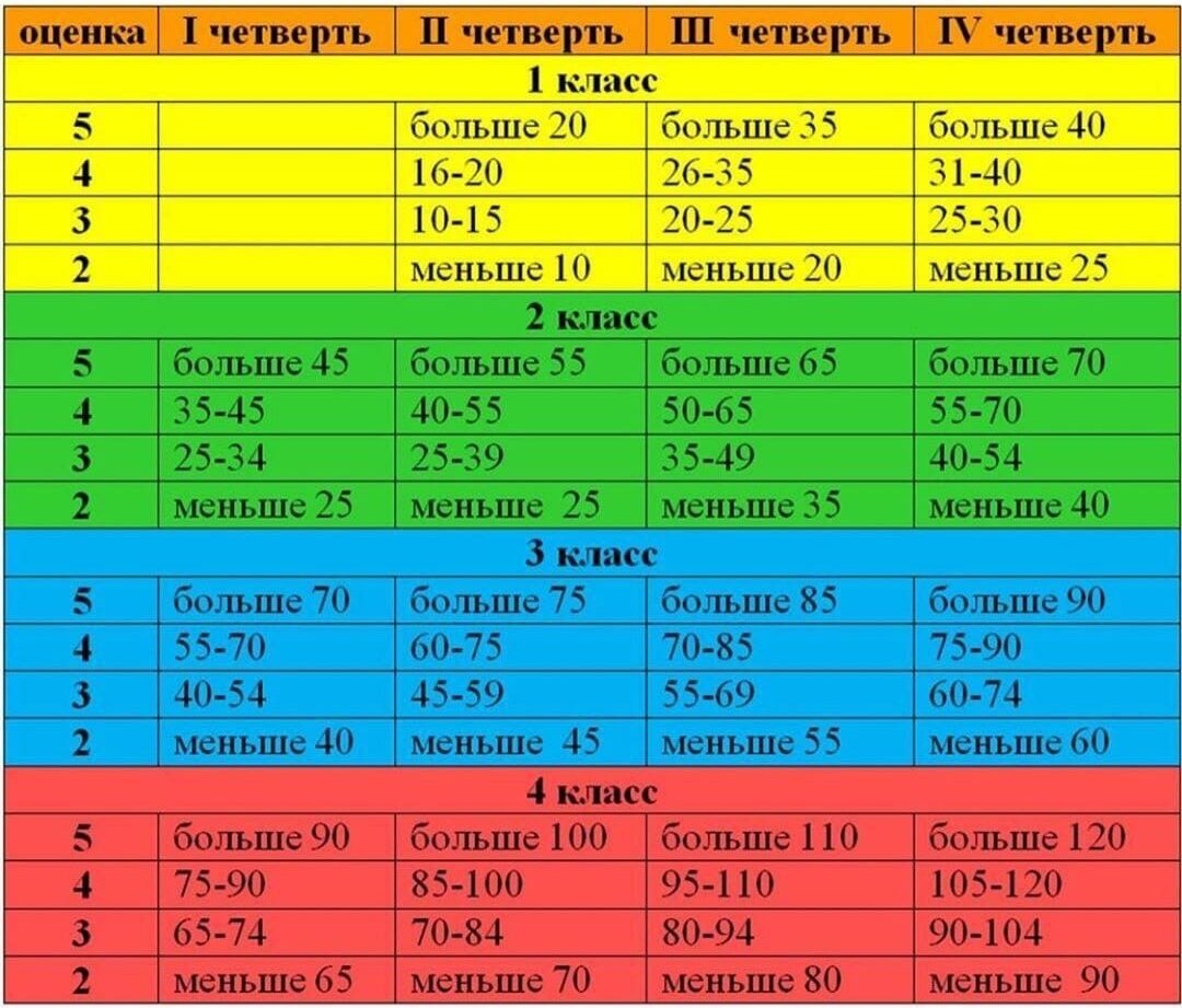 Самое время узнать, насколько хорошо развита скорость чтения вашего ребенка. Смотрите и сохраняйте себе таблицу нормативов по начальной школе.-2