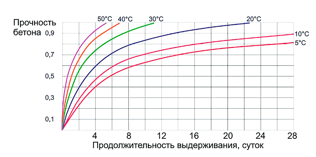 Графики твердения бетона при различных температурах