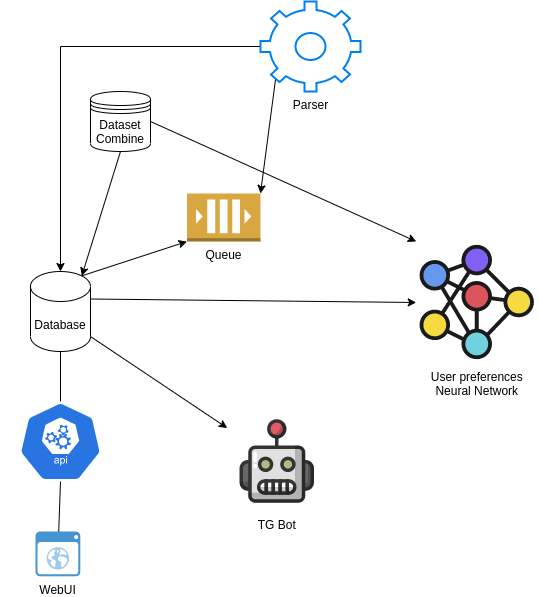 Parser - собирает контент из источников
Database - место хранения контента и других служебных данных
DatasetCombine - Собирает данные в формат удобный для обучения нейросети
API - собственно методы управления
WebUI - интерфейс управления системой
TG Bot - бот, который публикует отформатированный контент и собирает информацию о реакциях пользователей.
